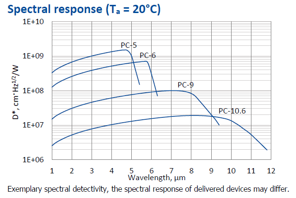 スペクトル応答（Ta = 20°C）