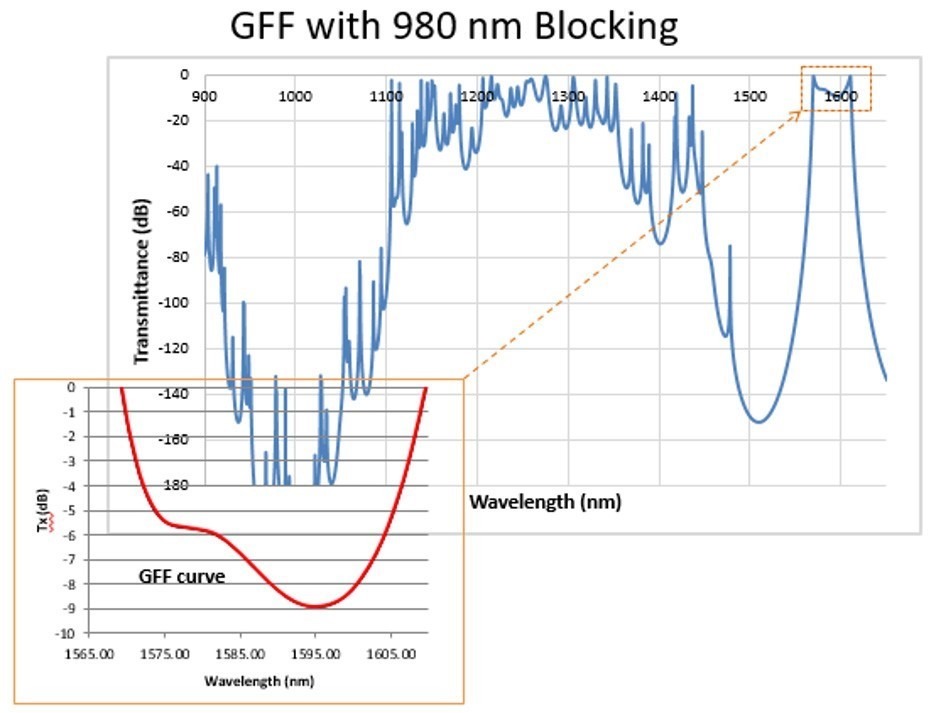 GFF-chart