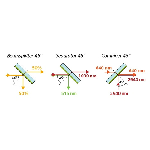 ビームスプリッター、セパレーター、コンバイナー